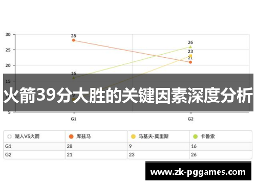 火箭39分大胜的关键因素深度分析
